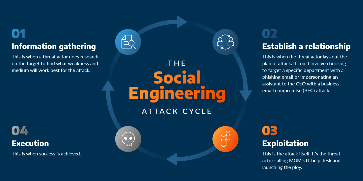 Recognizing Social Engineering Tactics